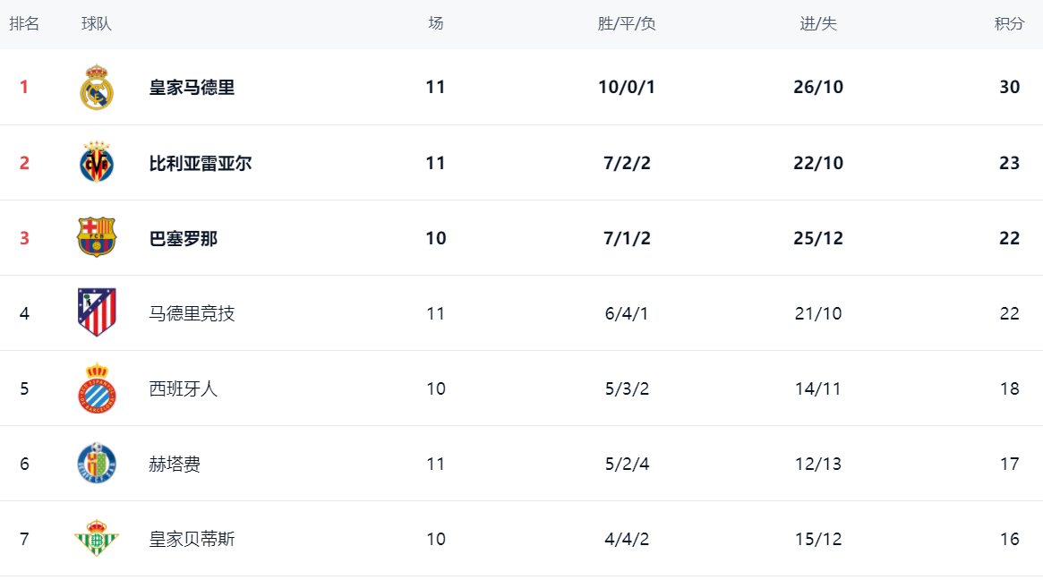 西甲最新积分战报:皇马造惨案,大黑马超越巴萨,皇家社会绝杀